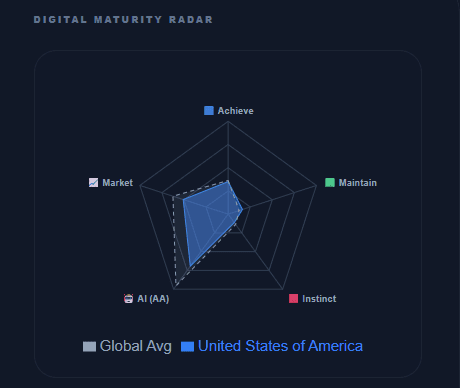 Digital Maturity Radar Chart mapping human traffic intents